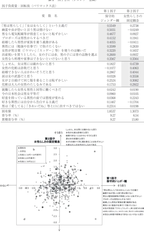 図 2 　因子得点の分布図　「ジェンダー意識」　 世代別カテゴリー比較（第 1 因子と第 2 因子）しょせん、女は男には敵わないと思う女性の化粧は詐欺だと思う結婚できない人はかわいそうだと思う　　第２因子涙は女の武器だと思う女性らしさの固定観念女が2日続けて同じ服を着ることは恥ずかしい化粧は大人の女性のたしなみである 　　第１因子 　　保守的ｼﾞｪﾝﾀﾞｰ観 「男は男らしく」「女は女らしく」という主義だ幽霊や虫が恐いと言う男は情けない 男なら電気配線等が得意じゃないと恥ずかしいプロポーズは男性からするべきだ