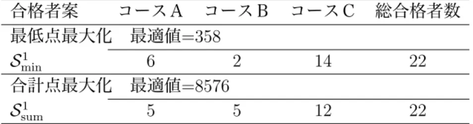 表 2: 定員 27 名での 3 コースの合格者数 合格者案 コースＡ コースＢ コースＣ 総合格者数 最低点最大化 最適値=354 S min 6 7 14 27 合計点最大化 最適値=10412 S sum 6 7 14 27 表 3: 定員 22 名での 3 コースの合格者数 合格者案 コースＡ コースＢ コースＣ 総合格者数 最低点最大化 最適値=358 S min1 6 2 14 22 合計点最大化 最適値=8576 S sum1 5 5 12 22 得点も 346 であった．これにより，どのコー