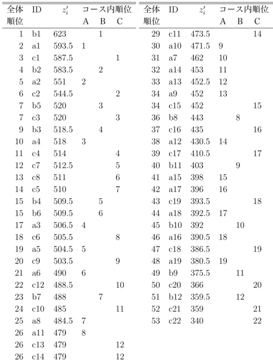 表 4: 換算値 z i ′ と全体順位 全体 ID z ′ i コース内順位 順位 Ａ Ｂ Ｃ 1 b1 623 1 2 a1 593.5 1 3 c1 587.5 1 4 b2 583.5 2 5 a2 551 2 6 c2 544.5 2 7 b5 520 3 7 c3 520 3 9 b3 518.5 4 10 a4 518 3 11 c4 514 4 12 c7 512.5 5 13 c8 511 6 14 c5 510 7 15 b4 509.5 5 15 b6 509.5 6 17 a3 50