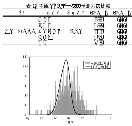 表 7: 主観 PDF データの予測力の比較 PD F 金 融 機 関 検 定 期 間 L R 1 の P値 LR 3 の P値 証 券 系 2 0 .3 % 0 .0 0 % 銀 行 系 3 0 .8 % 0 .0 0 % 機 関 投 資 家 2 2 .2 % 0 .0 0 % 外 資 系 3 4 .1 % 0 .0 0 % 全 体 6 7 .1 % 0 .0 0 %4 7 ヶ 月主 観 PD Fデ ー タ 0.0%0.2%0.4%0.6%0.8%1.0%1.2% 15000 16000 17000 18
