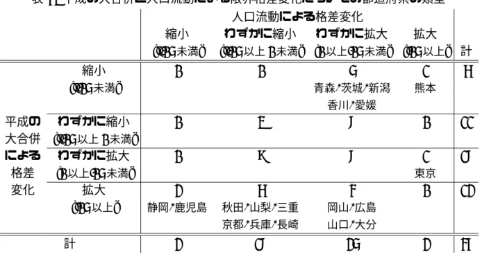 表 7: 平成の大合併と人口流動による限界格差変化についての都道府県の類型 人口流動による格差変化 縮小 わずかに縮小 わずかに拡大 拡大 [-.05 未満 ] [-.05 以上 0 未満 ] [0 以上 .05 未満 ] [.05 以上 ] 計 縮小 0 0 5 1 6 [-.05 未満 ] 青森 , 茨城 , 新潟 熊本 香川 , 愛媛 平成の わずかに縮小 0 3 8 0 11 大合併 [-.05 以上 0 未満 ] による わずかに拡大 0 9 8 1 18 格差 [0 以上 .05 未満 ] 東京