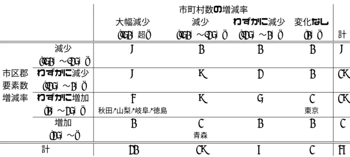 表 2: 市町村数増減率と市区郡要素数増減率による都道府県数の類型 市町村数の増減率 大幅減少 減少 わずかに減少 変化なし [-50% 超 ] [-50% 〜 -25%] [-25% 〜 0%] [0%] 計 減少 8 0 0 0 8 [-50% 〜 -25%] 市区郡 わずかに減少 8 9 2 0 19 要素数 [-25% 〜 0%] 増減率 わずかに増加 4 9 5 1 19 [0% 〜 25%] 秋田, 山梨, 岐阜, 徳島 東京 増加 0 1 0 0 1 [25% 〜 ] 青森 計 20 19 7