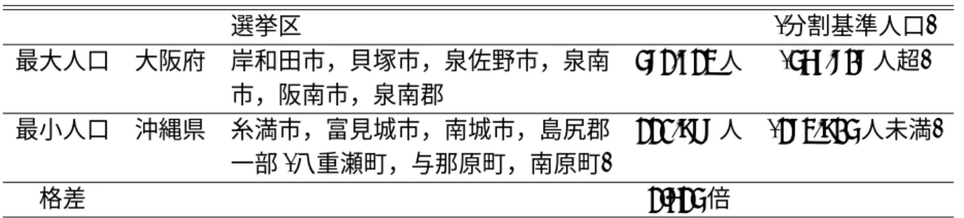 表 3: 都道府県ごと独立に導いた最適区割の全国での最大・最小選挙区   選挙区 (分割基準人口) 最大人口 大阪府 岸和田市，貝塚市，泉佐野市，泉南 市，阪南市，泉南郡 582,723 人 (567,808 人超) 最小人口 沖縄県 糸満市，富見城市，南城市，島尻郡 一部 (八重瀬町，与那原町，南原町) 221,988 人 (283,905 人未満) 格差 2.625 倍   果が表 3 で，詳細は付表 3 とした．付表 3 では，各都道府県での最大・最小人口基準の範囲 内で，最適区割が得られていることを