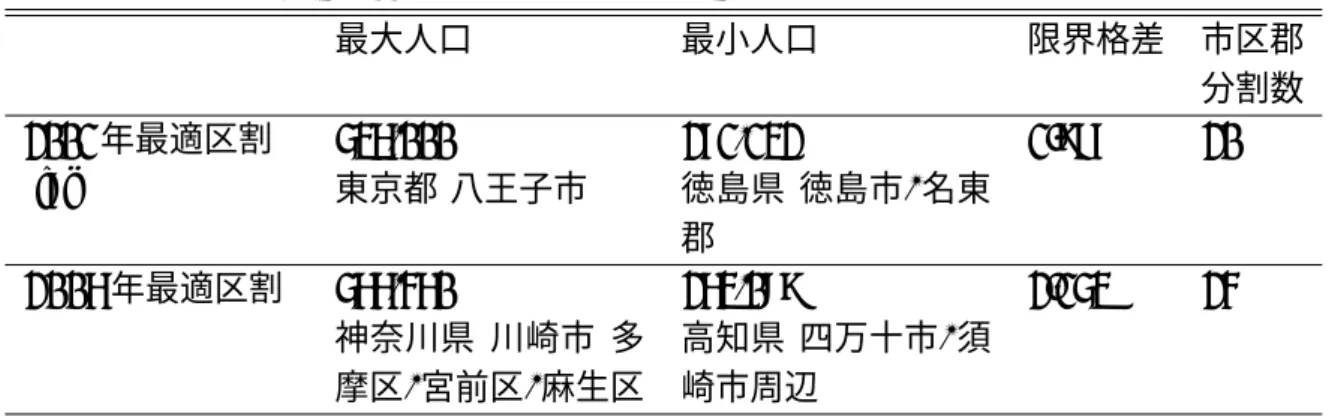 表 4: 2006 年最適区割の概要と 2001 年最適区割との比較 最大人口 最小人口 限界格差 市区郡 分割数 2001 年最適区割 536,000 271,132 1.977 20 [7] 東京都 八王子市 徳島県 徳島市, 名東 郡 2006 年最適区割 566,460 263,089 2.153 24 神奈川県 川崎市 多 摩区, 宮前区, 麻生区 高知県 四万十市, 須崎市周辺 表 5: 2002 年改定区割 (現区割) 一票の重みの格差 最大人口 最小人口 一票の重 みの格差 市区郡分割数 2