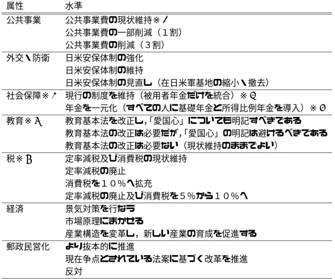 表 1: 属性と水準 属性 水準 公共事業 公共事業費の現状維持※ 1 公共事業費の一部削減（１割） 公共事業費の削減（３割） 外交・防衛 日米安保体制の強化 日米安保体制の維持 日米安保体制の見直し（在日米軍基地の縮小・撤去） 社会保障※ 2 現行の制度を維持（被用者年金だけを統合）※ 3 年金を一元化（すべての人に基礎年金と所得比例年金を導入）※ 4 教育※ 5 教育基本法を改正し， 「愛国心」についても明記すべきである 教育基本法の改正は必要だが， 「愛国心」の明記は避けるべきである 教育基本法の改正