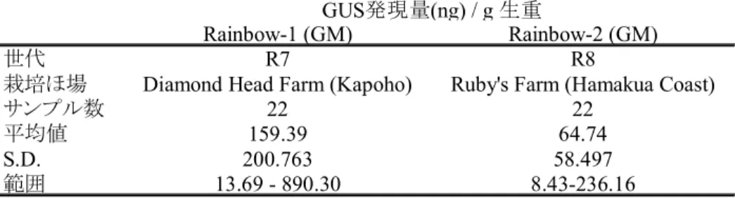 表  4  本組換えパパイヤにおけるβ-グルクロニダーゼ  (GUS 蛋白質)  の発現量 