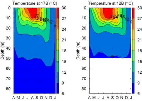 Figure 3.1  Seasonal variation of temperature in water column at  17B and 12B from April in 2016 through January in 2017