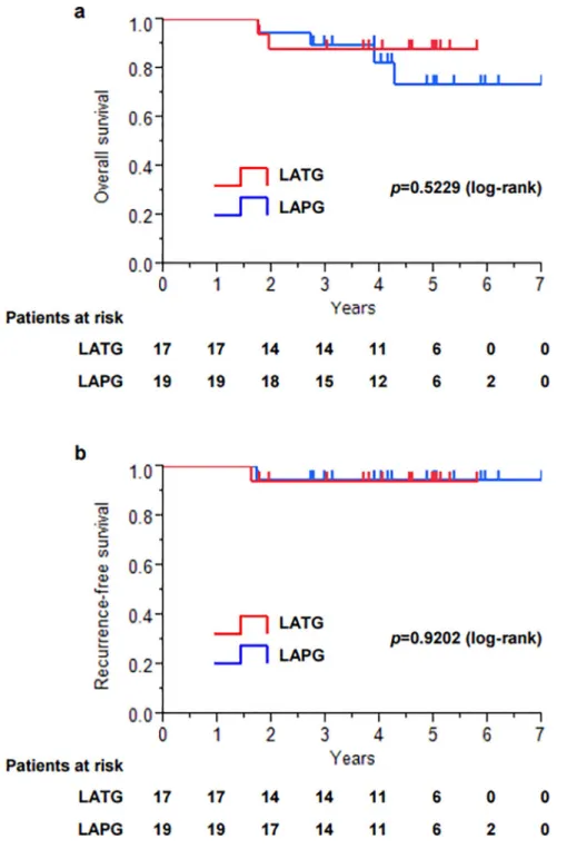 Fig 2. Kaplan-Meier survival analysis. a. Overall survival. b. Recurrence-free survival.