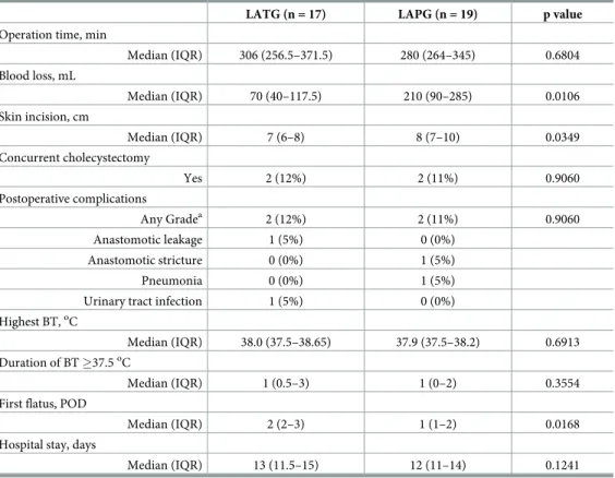 Table 2. Surgical outcomes.