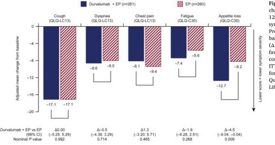 Fig. 2. Time to deterioration in global health status/QoL, functioning, and symptoms. 