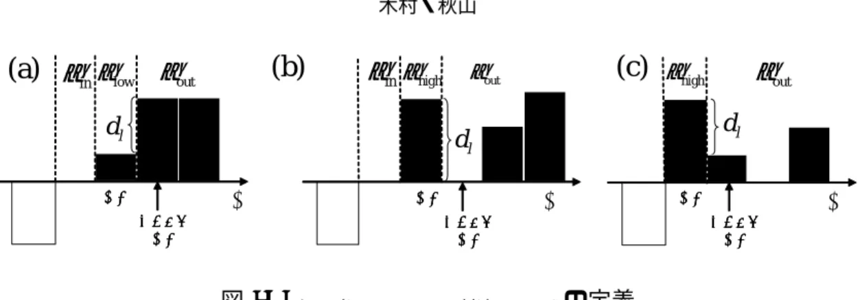 図 6: d l ，α in ，α low ，α high ，α out の定義