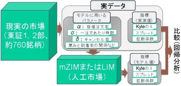 図 1: ローインテリジェンスモデルの検証法の概略 2.1. 手法 対象銘柄と対象期間 本研究で扱った銘柄は約 760 銘柄である．銘柄選定基準についての詳細は付録 B に記載 した．概略を述べておくと，指値注文到着率などのパラメータ，λ，スプレッド，拡散係数 を求められる程度の取引があり，かつ，株式分割・会社合併のようなモデルの考慮外の事象 が起きていない銘柄を対象とした．本研究の対象期間は 2003 年 10 月 30 日から 2006 年 2 月 28 日までである． Smith らのモデルとモンテカ