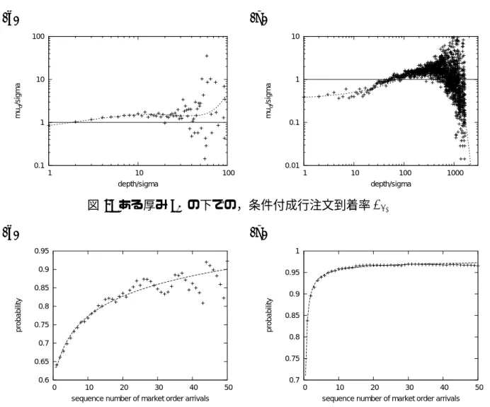図 4: 売り（買い）成行注文が n 回連続して到着した後の成行注文が売り（買い）注文とな る確率 P ローインテリジェンスモデルでは， （モンテカルロ）ゼロインテリジェンスモデルと同様， 注文は必ず σ 単位で行われると仮定しているが，実際の市場では σ 株よりも大口の成行注 文が到着することもしばしばある．そのような注文は指値注文分布を大きく変えてしまうた め，流動性に大きな影響を与えていることは十分想像できる． そこで，先行研究 [1, 9] では成行注文の符号のみを考慮していたのに対し，本研究では注