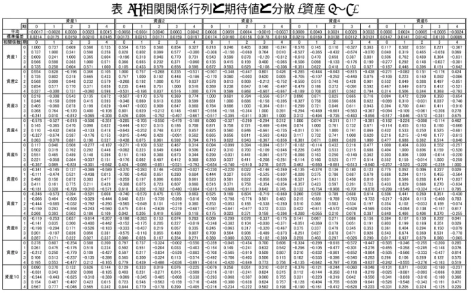 表 3: 相関関係行列と期待値と分散 (資産 1〜5) ᦼ 㪇 㪈 㪉 㪊 㪋 㪇 㪈 㪉 㪊 㪋 㪇 㪈 㪉 㪊 㪋 㪇 㪈 㪉 㪊 㪋 㪇 㪈 㪉 㪊 㪋 㪄㪇㪅㪇㪇㪈㪎 㪄㪇㪅㪇㪇㪉㪏 㪇㪅㪇㪇㪊㪐 㪇㪅㪇㪇㪉㪊 㪇㪅㪇㪇㪈㪌 㪄㪇㪅㪇㪇㪌㪏 㪄㪇㪅㪇㪇㪊㪈 㪇㪅㪇㪇㪋㪇 㪇㪅㪇㪇㪇㪊 㪇㪅㪇㪇㪋㪉 㪇㪅㪇㪇㪊㪏 㪇㪅㪇㪇㪌㪐 㪇㪅㪇㪇㪍㪋 㪄㪇㪅㪇㪇㪈㪐 㪄㪇㪅㪇㪇㪊㪎 㪇㪅㪇㪇㪇㪐 㪇㪅㪇㪇㪋㪇 㪇㪅㪇㪇㪊㪈 㪇㪅㪇㪇㪉㪏 㪇㪅㪇㪇㪊㪊 㪇㪅㪇㪇㪇㪇 㪇㪅㪇㪇㪉㪋 㪇㪅㪇㪇㪇㪌 㪄㪇㪅㪇㪇㪇㪌 㪄