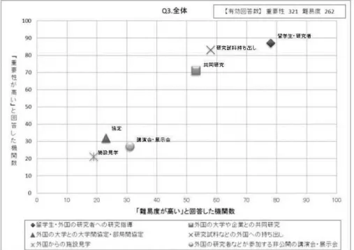 図 3.2  大 学 の 安 全 保 障 輸 出 管 理 に 対 す る 意 識 ― 難 易 度 と 重 要 性 の 観 点 か ら （ UCIP に よ る ア ン ケ ー ト 結 果 ）  