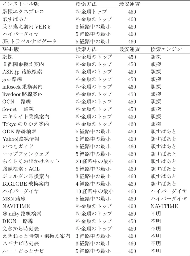 表 9: 乗換え案内システムによる「吉祥寺駅から西船橋駅までの最安運賃」検索結果 （2007 年 5 月 23 日現在) インストール版 検索方法 最安運賃    駅探エクスプレス 料金順トップ 450 駅すぱあと 料金順のトップ 460 乗り換え案内 VER.5 3 経路中の最小 460 ハイパーダイヤ 5 経路中の最小 460 JR トラベルナビゲータ 5 経路中の最小 460 Web 版 検索方法 最安運賃  検索エンジン  駅探 料金順のトップ 450 駅探 首都圏乗換え案内 料金順のトップ 450