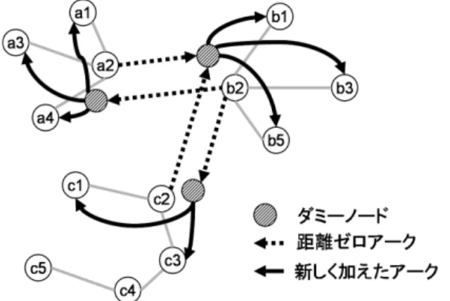 図 3: ショーテストパス問題を解くためのネットワーク修正 4. 運賃計算のためのネットワーク 与えられた 2 駅間の運賃計算においては，複数存在する可能経路の中で最も安い運賃とな る経路を見つけなくてはならない．しかし， 1 節で述べたように，距離的な意味合いでの ショーテストパスを求めても最安運賃経路が得られるわけではない．また，2 節の図 2 に示 したネットワークや 3 節で述べた修正ネットワーク上で，アークのコストを距離ではなく， 駅間の運賃を設定してショーテストパスを求めたとしても， 1 つの経