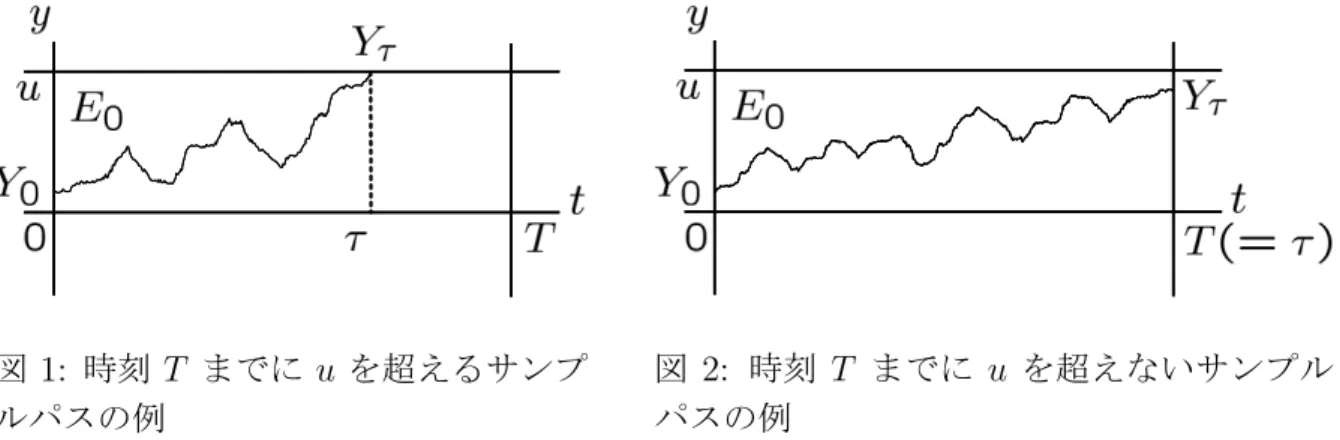図 1: 時刻 T までに u を超えるサンプ ルパスの例 図 2: 時刻 T までに u を超えないサンプルパスの例 を 2 つの領域 E 0 ( ⊂ E ) と E 0 c (= E − E 0 ) に分け， { X t } t ≥ 0 が初めて E 0 c (実際には境界 ∂E 0 ) に到達する時刻を τ とする．このとき τ は停止時刻であり， τ = min { t ≥ 0 : X t ∈ E 0 c } と 書くことができる．この停止時刻 τ における位置 X τ ( ∈ ∂E 0 ) を到達