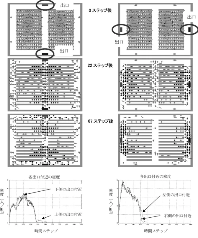 図 13: 出口と障害物の配置関係が避難流動に及ぼす影響