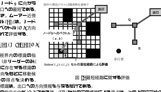 図 7: 歩行者の進行方向(6)慣性歩行者の進行方向が(dx, dy)である時，(i, j)セル
