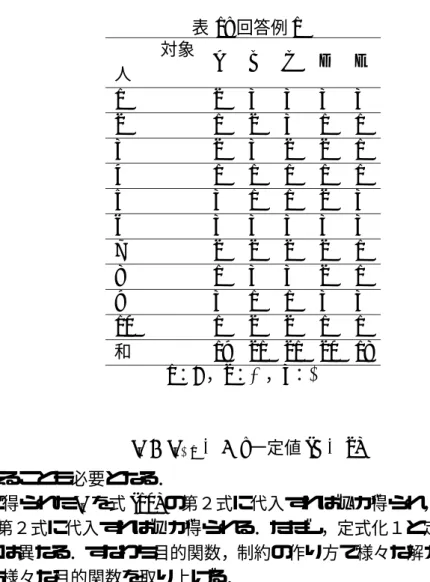 表 1: 回答例 1 HH HH HHH人対象 A B C D E 1 2 3 3 3 3 2 1 2 3 1 1 3 2 3 2 2 1 4 1 1 1 1 1 5 3 1 1 2 3 6 3 3 3 3 3 7 2 2 2 2 1 8 1 3 3 2 1 9 3 1 1 3 3 10 1 2 2 1 1 和 19 21 21 20 18 1 ：×， 2 ：， 3 ： t k − t k−1 ≥ C : 一定値 (k ≥ 2) (13) の制約を加えることも必要となる． 定式化１で得られた t k を式 