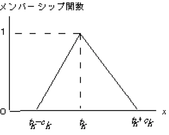 図 1: 三角型ファジィ数のイメージ図 のように，一方に確保すべき最小値 C i を制約として，他方を最大化することも考えられる． 以上では人の区別をしようとするのに対し，人の評価になるべく差が出ないような評価を ねらった (v) min N i=1 (y i − μ) 2 /N; Mj=1 (x j − μ) 2 /M ≥ C 2 (18) も考えられる． 以上は x や y の分散に着目していたのに対し，評価値の差に着目した (vi) max  k (t k+1 − t k ) 2 (19) も考えられ