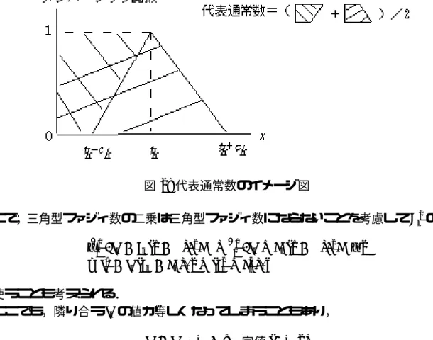 図 2: 代表通常数のイメージ図 ここで，三角型ファジィ数の二乗は三角型ファジィ数にならないことを考慮して T k 2 の代りに [  0 1 {t k − c k (1 − α)} 2 dα +  0 1 {t k + d k (1 − α)} 2 dα]/2 = t 2 k − t k (c k − d k )/2 + (c 2 k + d 2 k )/6 (25) を使うことも考えられる． ここでも，隣り合う t k の値が等しくなってしまうこともあり， t k − t k−1 ≥ C : 一定値 (