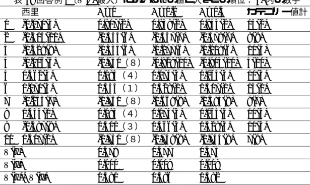 表 3: 回答例 1 〔 V(y) 最大〕における y の値と大きさの順位： ( ) 内の数字 西里 C=0 C=0.2 C=0.4 カテゴリー値計 1 -0.070(5) 0.917(2) 0.938(2) 0.953(2) 14(2) 2 -0.413(10) -0.333(6) -0.357(7) -0.379(7) 8(8) 3 -0.329(8) -0.333(6) -0.277(6) -0.219(6) 10(4) 4 -0.106(6) -0.750 （８） -0.829(10) -0.903