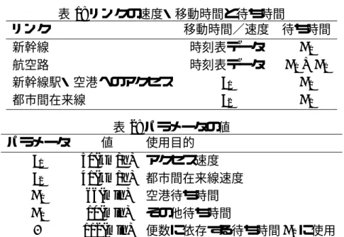 表 1: リンクの速度・移動時間と待ち時間 リンク 移動時間／速度 待ち時間 新幹線 時刻表データ w 1 航空路 時刻表データ w 0 + w 2 新幹線駅・空港へのアクセス v 1 w 1 都市間在来線 v 2 w 1 表 2: パラメータの値 パラメータ 値 使用目的 v 1 50(km/h) アクセス速度 v 2 41(km/h) 都市間在来線速度 w 0 66(min) 空港待ち時間 w 1 10(min) その他待ち時間 T 112(min) 便数に依存する待ち時間 w 2 に使用 物の受け取り
