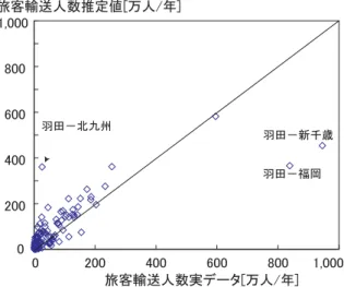 図 6: 路線ごとの往復利用者数散布図 (2003 年 ) るため，代表点は全国市町村＋東京 23 区から町村を除く 683 地点とする．除いた町村人口 は属する都道府県ごとに県庁所在都市に上乗せして，町村人口は全て都道府県庁所在地から 出発するものとする． 距離による旅行者数の減衰を表わす α は非負の範囲では値が小さいほど誤差二乗和が小 さく α = 0 のとき最小となった．都市間旅行人数に距離は関係せず，人口の積にほぼ比例す ると言ってよい．このとき c = 2 