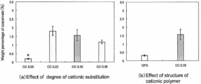 Fig. -4  Weight percentage of  coacervate for model  shampoo  at a relative  concentration  (0.14)