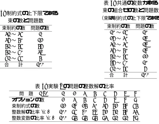 表 3: 制約式の上下限である 束の数と問題数 束制約の数 問題の数 31 〜 35 1 36 〜 40 12 41 〜 45 46 41 〜 50 37 51 〜 55 4 合  計 100 表 4: 共通の変数がある 束の組合せの数と問題数 （束は制約式の上下限である）束制約の数問題の数10〜251026〜301731〜351736〜401841〜452246〜5010 51 〜 65 6 合  計 100 表 5: 実験 2 の問題の整数解の比率 問 題  No