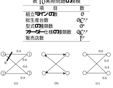 表 6: 実際問題の規模 項  目 数 組立ラインの数 2 総生産台数 2,500 型式の種類数 20 オーダー仕様の種類数 1,500 販売店数 80 図 6: 係数が１でない束制約式の場合 合計 10 の制約項目があるとし，実際より複雑な問題にする．９種類の機能部品はすべて５ 種類とする．表 6 から分かるように， 1,500 のオーダー仕様は 80 の販売店数から注文されて いる．簡単にするため，販売店の注文におけるオーダー仕様の種類数は同数とする．また， 輸送費は仮の値として１から 80 の整数とし