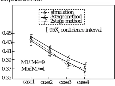 図 11: 生産率の相対誤差 0.09♦•7%5%6%4%3%2%1% 0.18 0.27 0.36 0.45•♦••♦♦♦• 2 stage decomposition method3 stage decomposition method
