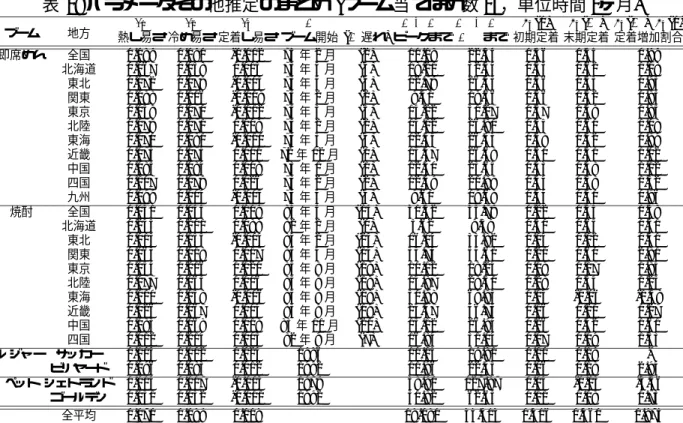 表 1: パラメータその他推定のまとめ (ブーム当てはめ数 25，単位時間 1ヶ月) ブーム 地方 b 1 b 2 b 3 T T ∼ T ∗ T ∗ ∼ T ∗∗ y 4 (0) y 4 (∞) y 4 (∞)/y 4 (0) 熱し易さ 冷め易さ 定着し易さ ブーム開始 (T 遅れ ) ピークまで T ∗∗ まで 初期定着 末期定着 定着増加割合 即席めん 全国 0.089 0.090 -0.002 73 年 2 月 (2) 11.08 22.34 0.56 0.55 0.99 北海道 0.067 0.0