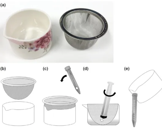 Fig.  1. Scheme  of the  one-step  lymphocyte  isolation procedure.  (a,  b), Porcelain  bowl  with  a  spout  and  a  wire  mesh  tea  strainer  were  used;  (c) One  endoscopically  harvested  specimen  was  placed  in a 15  mL  conical  centrifuge  tube