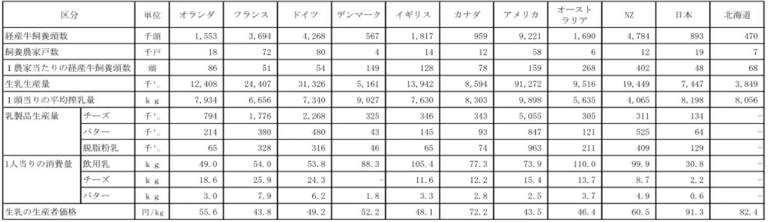 表 2：酪農の国際比較（2013 年） 表 3：乳牛の年次別飼養農家数及び飼養頭数  表 4：牛乳乳製品統計 単位 オランダ フランス ドイツ デンマーク イギリス カナダ アメリカ オーストラリア NZ 日本 北海道経産牛飼養頭数千頭1,5533,6944,2685671,8179599,2211,6904,784893 470飼養農家戸数千戸1872804141258612197１農家当たりの経産牛飼養頭数頭8651541491287815926840248 68生乳生産量千㌧12,40824,4073