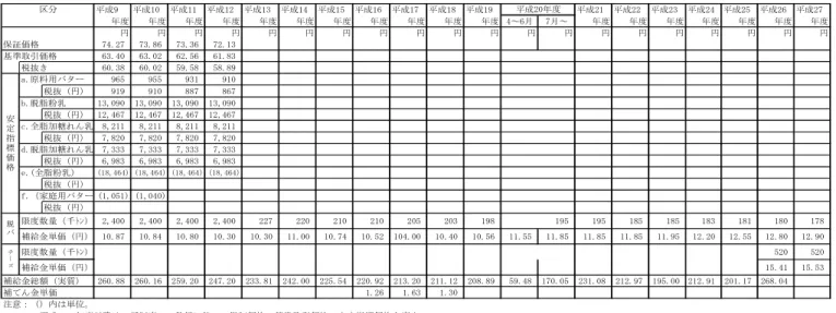 表 8：加工原料乳生産者補給金関係  平成9 平成10 平成11 平成12 平成13 平成14 平成15 平成16 平成17 平成18 平成19 平成21 平成22 平成23 平成24 平成25 平成26 平成27 年度 年度 年度 年度 年度 年度 年度 年度 年度 年度 年度 4～6月 7月～ 年度 年度 年度 年度 年度 年度 年度 円 円 円 円 円 円 円 円 円 円 円 円 円 円 円 円 円 円 円 円 保証価格 74.27 73.86 73.36 72.13 基準取引価格 63.40 63.