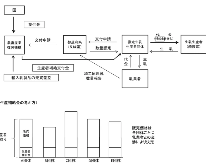 図 3：加工原料乳生産者補給金等暫定措置法の概要  生産者 補給金 目的：生乳の価格生成の合理化と牛乳及び乳製品の価格の安定を図り、もって酪農及びその関連産業の健全な発達を促進し、併せて国民の食生活の改善に資する（１）加工原料乳についての生産者補給金等の交付（第３章） ・機構は、指定生乳生産者団体が生産者に対して交付する生産者補給金の充てるため、生産者団体に対して、生産者補給交付金を交付。 ・補給金単価は、農林水産大臣が生乳生産費等の経済事情を考慮し、生乳の再生産を確保することを旨として毎年度決定。（加工原
