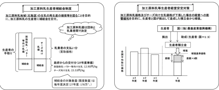 図 4：27 年度の酪農関係経営安定対策について  ■生乳の計画生産    生乳を安定して供給するために 1966 年（昭和 41 年）に設立された「不足払い法」と併せて、政府は市場 の余剰やその結果生じる市場価格の不安定さを防ぐために、生乳生産の上限（＝限度数量）を定めることとし ました。    このように法として制度的な需給安定対策が講じられてきましたが、需給不均衡や価格低下から自分たちの 経営を守るため、 1979 年（昭和 54 年）に生産者自らが自発的に需要に応じた計画生産に取り組み始めました。 