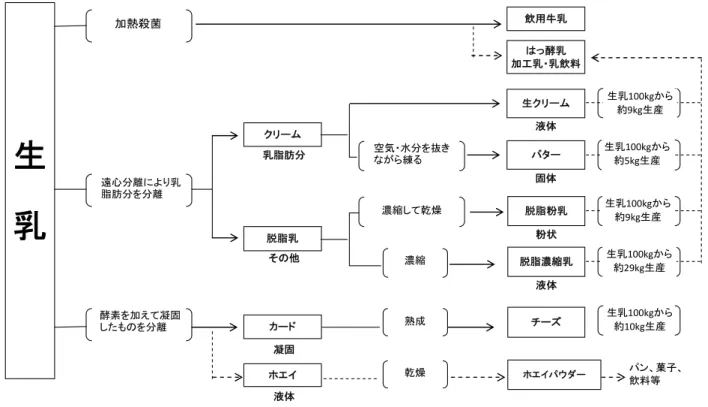 図 5：牛乳乳製品の製造工程  牛乳製品の製造工程 生 　 乳 加熱殺菌 遠心分離により乳脂肪分を分離 酵素を加えて凝固 したものを分離 クリーム脱脂乳カード ホエイ 乳脂肪分その他凝固 液体 飲用牛乳はっ酵乳 加工乳・乳飲料空気・水分を抜きながら練る濃縮して乾燥濃縮熟成乾燥生クリームバター液体固体脱脂粉乳粉状脱脂濃縮乳液体チーズ 生乳100kgから約10kg生産 パン、菓子、飲料等生乳100kgから約29kg生産生乳100kgから約9kg生産生乳100kgから約5kg生産生乳100kgから約9kg生産ホエ