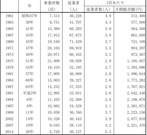 表 12：牛乳販売店数の推移  事業所数 従業者 （店） （人） 従業者数(人） 月間販売額(円） 1961 昭和37年 7,514 36,228 4.8 512,400 1963 39年 9,751 41,707 4.3 577,000 1965 41年 15,360 60,283 3.9 564,300 1967 43年 17,912 67,875 3.8 661,600 1969 45年 19,540 71,429 3.7 721,100 1971 47年 20,104 69,919 3.5 804,