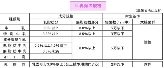 図 7：牛乳類の種類  （乳等省令による） 乳脂肪分 無脂肪固形分 細菌数（1ｍｌ中） 大腸菌群 牛　　　　　乳 3.0％以上 8.0％以上 ５万以下 特　別　牛　乳 3.3％以上 8.5％以上 ３万以下 成分調整牛乳 低 脂 肪 牛 乳 0.5％以上1.5％以下 無 脂 肪 牛 乳 0.5％未満 加　　工　　乳 乳　　飲　　料 ３万以下 陰性種類別成分規格衛生基準8.0％以上５万以下陰性乳固形分3.0％以上（公正競争規約による）牛乳類の規格