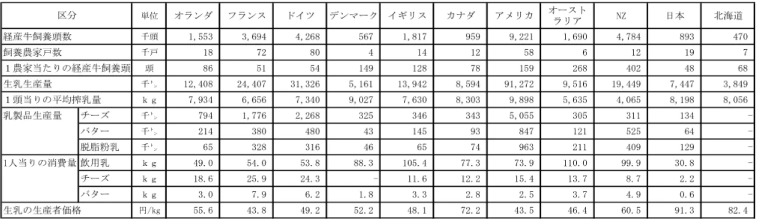 表 14：酪農の国際比較（2013 年）  単位 オランダ フランス ドイツ デンマーク イギリス カナダ アメリカ オースト ラリア NZ 日本 北海道 経産牛飼養頭数 千頭 1,553 3,694 4,268 567 1,817 959 9,221 1,690 4,784 893 470 飼養農家戸数 千戸 18 72 80 4 14 12 58 6 12 19 7 １農家当たりの経産牛飼養頭数 頭 86 51 54 149 128 78 159 268 402 48 68 生乳生産量 千㌧ 12,40