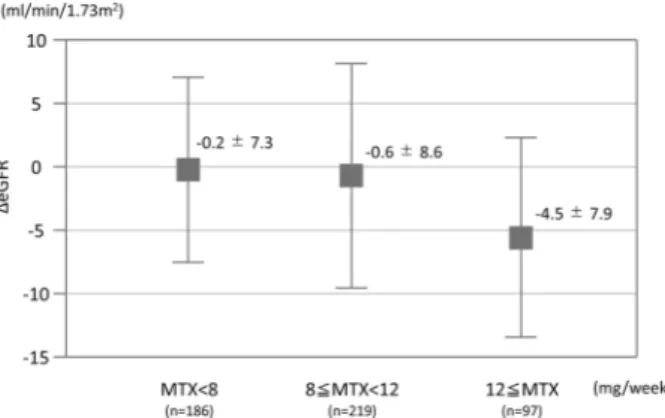 Figure 2.  Change in eGFR over 1-year period among different MTX dosage groups.