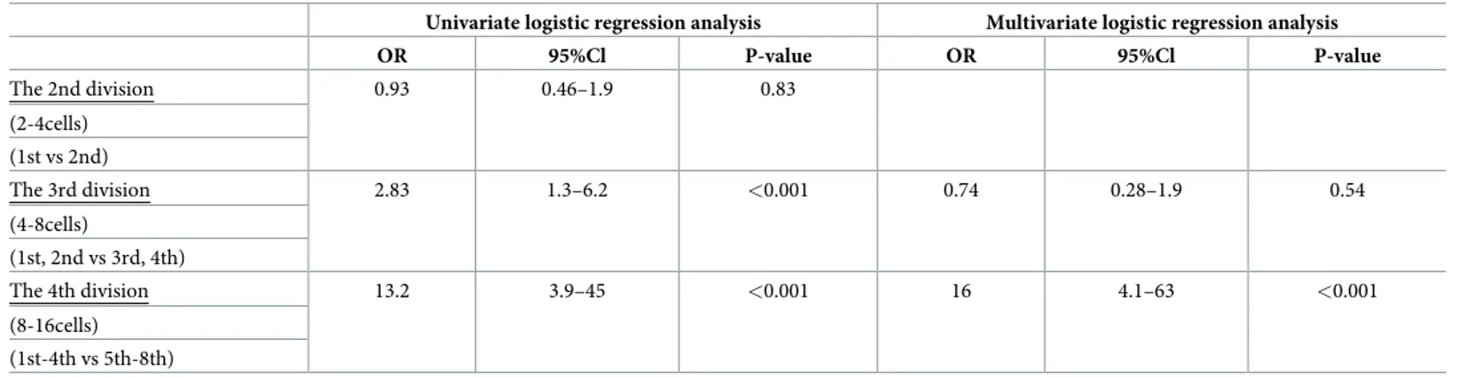 Table 1. Univariate and multivariate logistic regression analyses with the attainment of ICM defined as the endpoint.