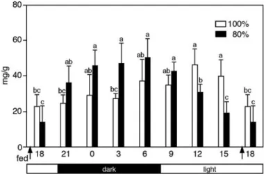 Fig. 6 Effects of diet quantity restriction on liver glycogen levels