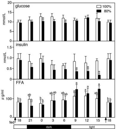 Fig. 4 Effects of diet quantity restriction on plasma glucose, insulin and free fatty acids （FFA）levels Mean±SD（n＝6）.Two-way ANOVA for glucose : D, p＜0.01 ; T, p＜0.05, for plasma insulin : D, p＜ 0.001 ; T, p＜0.05, for plasma free fatty acids : T, p＜0.001 ;