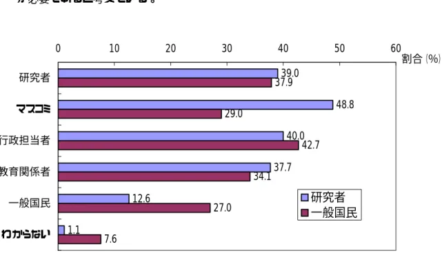 図 19 の縦軸は、 「理解増進を図る上で誰が努力すべきか」を示した項目で、たとえば「研 究者」が努力すべきだと考える一般国民は 37.9％いることがわかる。  図 20 の縦軸は、「理解増進を図る上で必要な取り組み」を示した項目で、53.6％の研究 者が「教育制度改善」が必要だと考えていることがわかる。  この図 19 と図 20 から、大沼ほか（2003）は以下の３つの傾向を読み取っている。  １
