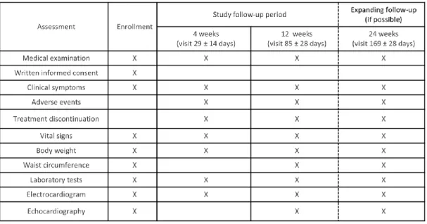 Table S1. Assessments during the study period. 